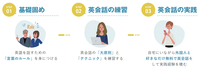 「大人のための自宅留学」の3つのステップ